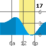 Trident Bay tide chart for Tuesday, January 17, 2023