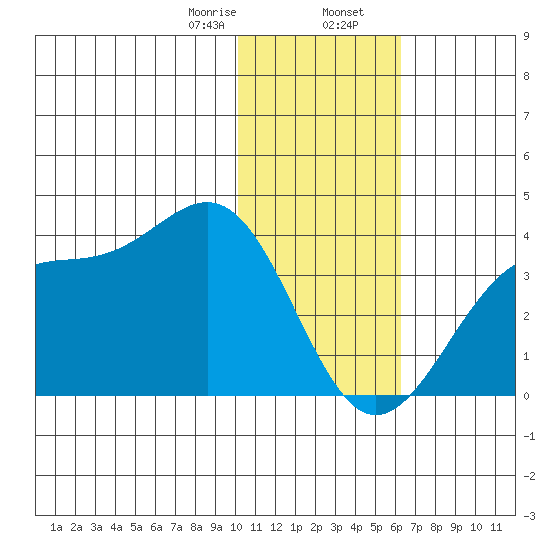 Trident Bay tide chart for Wednesday, January 18, 2023