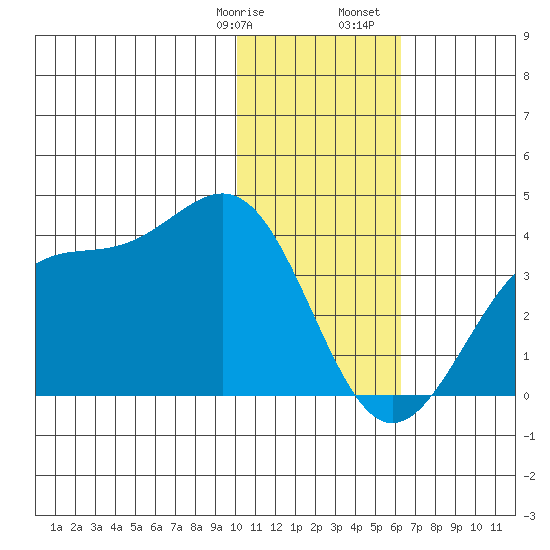 Trident Bay tide chart for Thursday, January 19, 2023