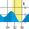 Trident Bay tide chart for Sunday, January 1, 2023