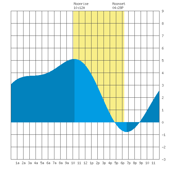 Trident Bay tide chart for Friday, January 20, 2023