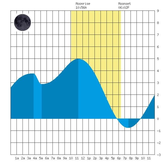 Trident Bay tide chart for Saturday, January 21, 2023