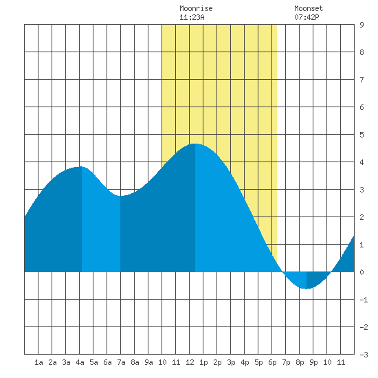 Trident Bay tide chart for Sunday, January 22, 2023