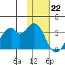 Trident Bay tide chart for Sunday, January 22, 2023