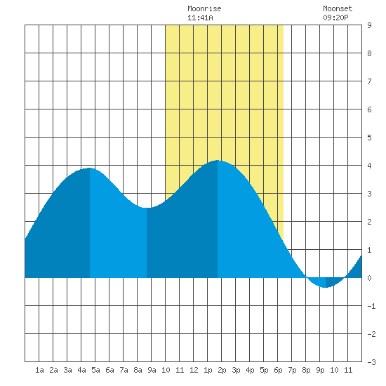 Trident Bay tide chart for Monday, January 23, 2023
