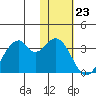 Trident Bay tide chart for Monday, January 23, 2023