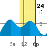 Trident Bay tide chart for Tuesday, January 24, 2023