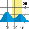 Trident Bay tide chart for Wednesday, January 25, 2023