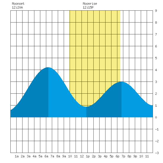 Trident Bay tide chart for Thursday, January 26, 2023
