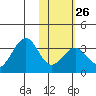 Trident Bay tide chart for Thursday, January 26, 2023
