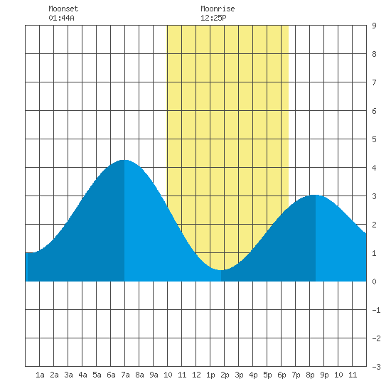 Trident Bay tide chart for Friday, January 27, 2023