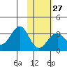 Trident Bay tide chart for Friday, January 27, 2023