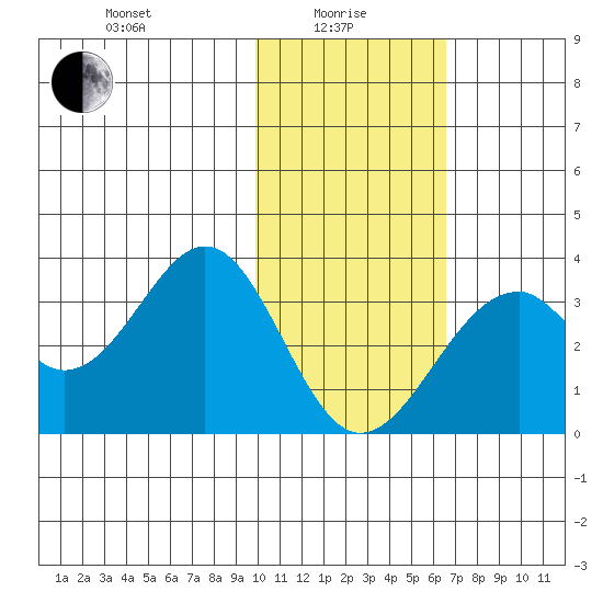 Trident Bay tide chart for Saturday, January 28, 2023