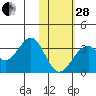 Trident Bay tide chart for Saturday, January 28, 2023