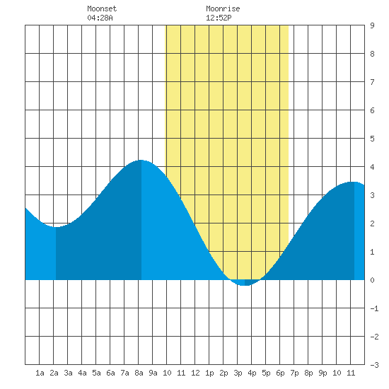 Trident Bay tide chart for Sunday, January 29, 2023