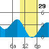 Trident Bay tide chart for Sunday, January 29, 2023