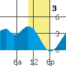Trident Bay tide chart for Tuesday, January 3, 2023
