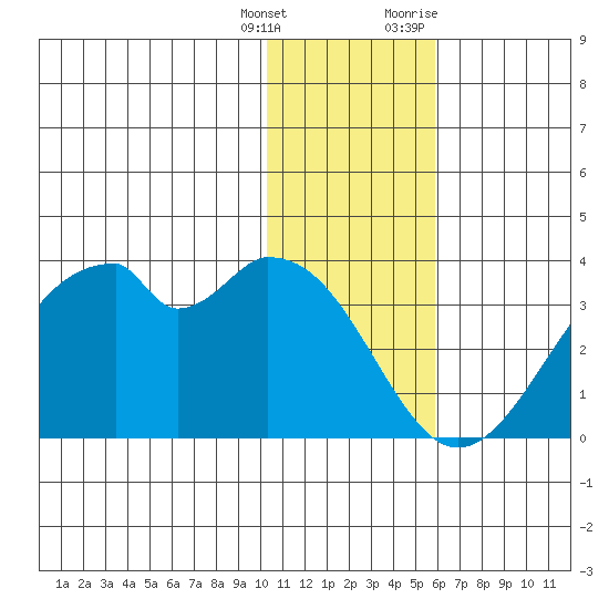 Trident Bay tide chart for Wednesday, January 4, 2023