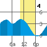 Trident Bay tide chart for Wednesday, January 4, 2023