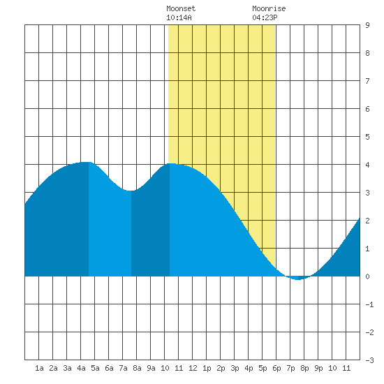 Trident Bay tide chart for Thursday, January 5, 2023