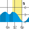 Trident Bay tide chart for Thursday, January 5, 2023