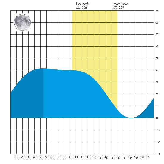 Trident Bay tide chart for Friday, January 6, 2023
