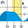 Trident Bay tide chart for Friday, January 6, 2023