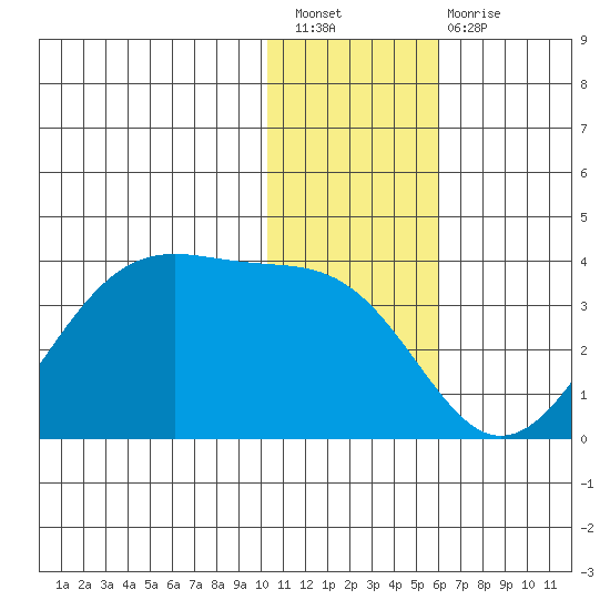 Trident Bay tide chart for Saturday, January 7, 2023