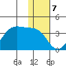 Trident Bay tide chart for Saturday, January 7, 2023