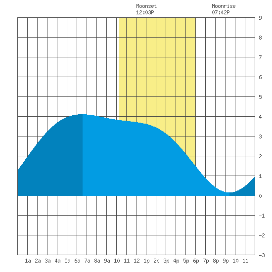 Trident Bay tide chart for Sunday, January 8, 2023