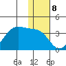 Trident Bay tide chart for Sunday, January 8, 2023