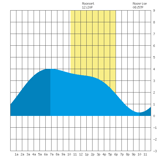 Trident Bay tide chart for Monday, January 9, 2023