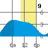 Trident Bay tide chart for Monday, January 9, 2023