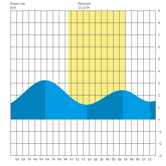 Trident Bay tide chart for Friday, February 10, 2023