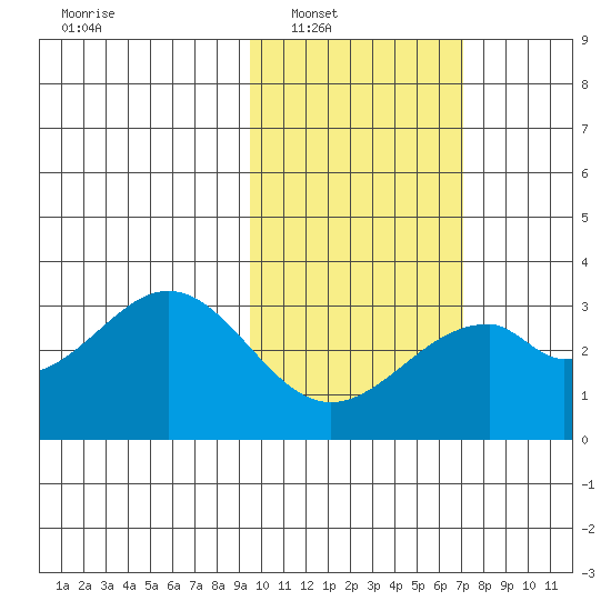 Trident Bay tide chart for Saturday, February 11, 2023
