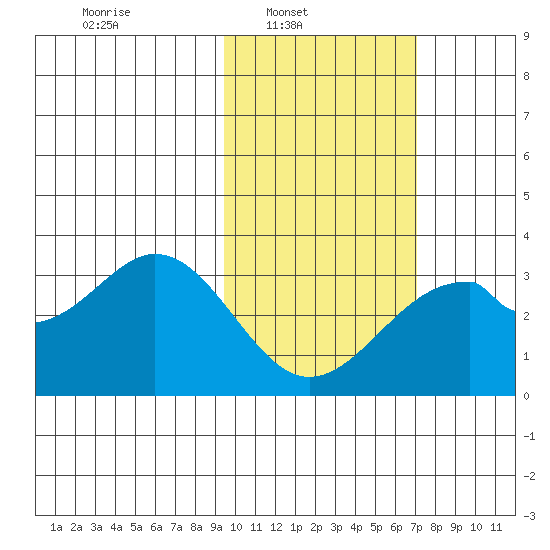Trident Bay tide chart for Sunday, February 12, 2023