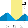 Trident Bay tide chart for Sunday, February 12, 2023