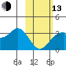 Trident Bay tide chart for Monday, February 13, 2023