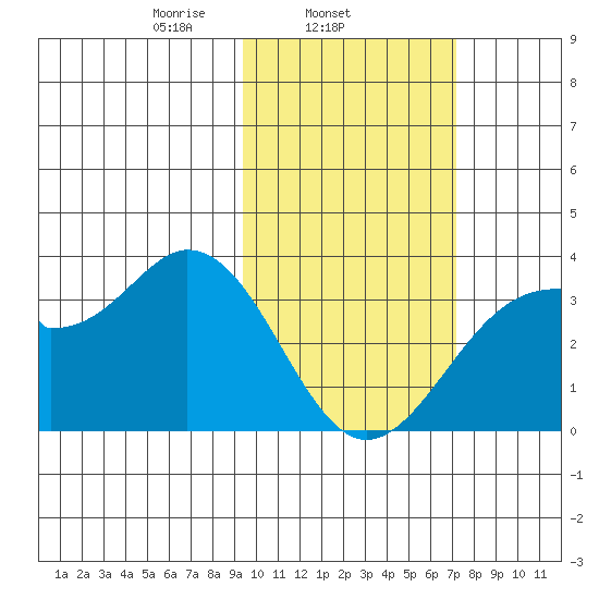 Trident Bay tide chart for Tuesday, February 14, 2023