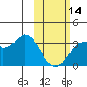 Trident Bay tide chart for Tuesday, February 14, 2023