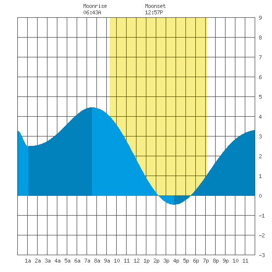 Trident Bay tide chart for Wednesday, February 15, 2023