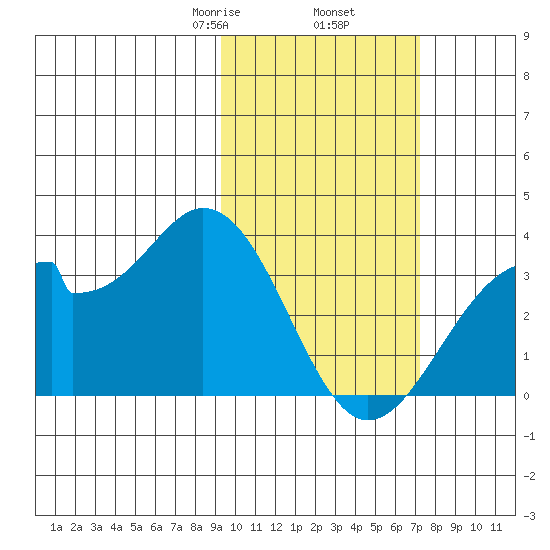 Trident Bay tide chart for Thursday, February 16, 2023