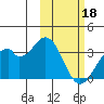 Trident Bay tide chart for Saturday, February 18, 2023