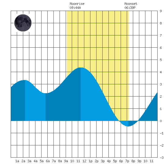 Trident Bay tide chart for Sunday, February 19, 2023