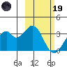 Trident Bay tide chart for Sunday, February 19, 2023