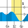 Trident Bay tide chart for Wednesday, February 1, 2023