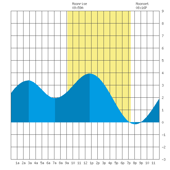 Trident Bay tide chart for Monday, February 20, 2023