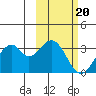 Trident Bay tide chart for Monday, February 20, 2023