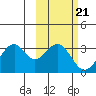Trident Bay tide chart for Tuesday, February 21, 2023