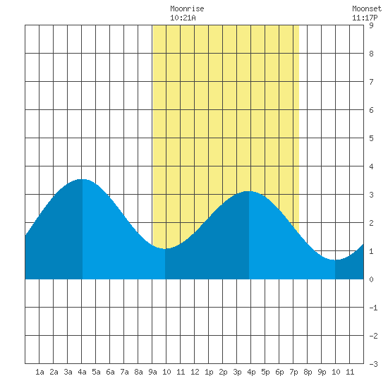 Trident Bay tide chart for Wednesday, February 22, 2023